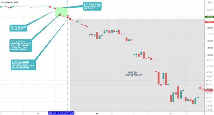 DAX 4H Price Chart