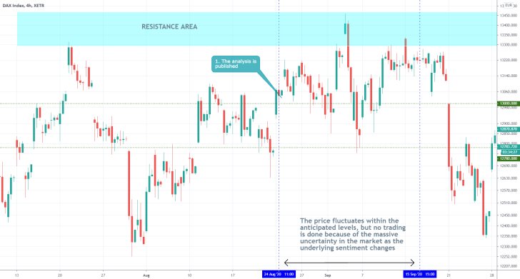 DAX 4H Price Chart