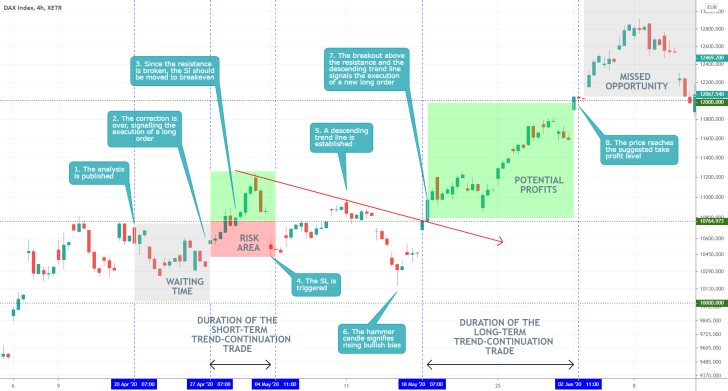 DAX 4H Price Chart