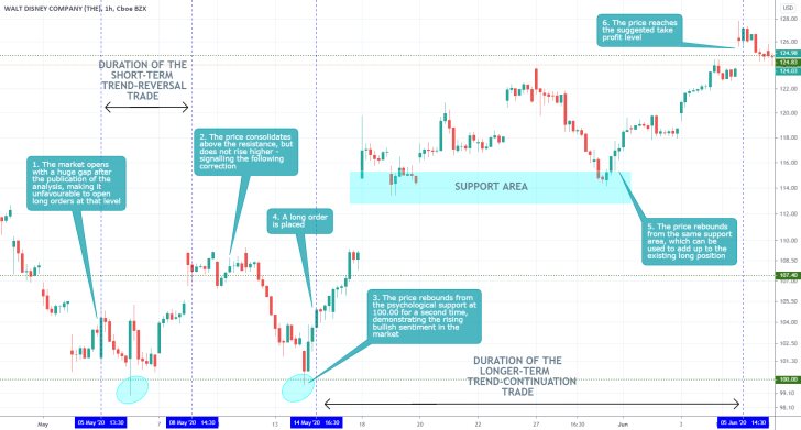 DIS 1H Price Chart