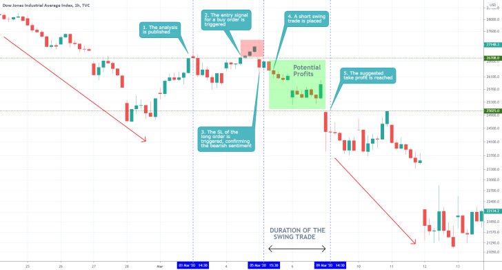 DJI 1H Price Chart