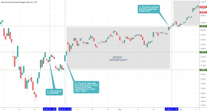 DJI 4H Price Chart