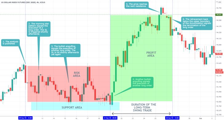 DXZ2020 4H Price Chart