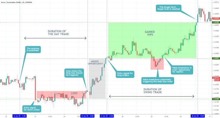 EURAUD 1H Price Chart