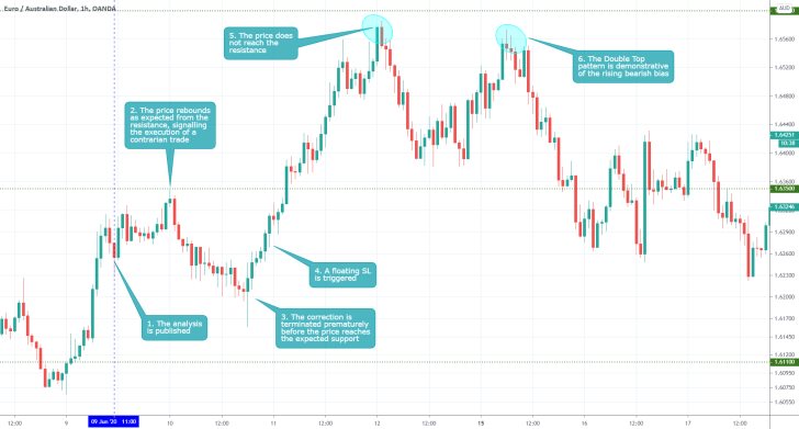 EURAUD 1H Price Chart