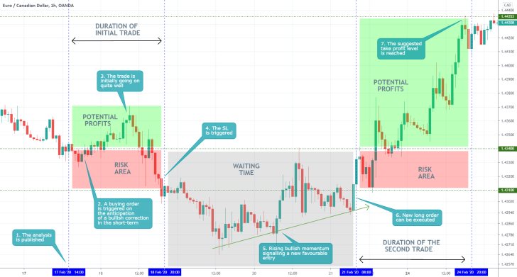 EURCAD 1H Price Chart