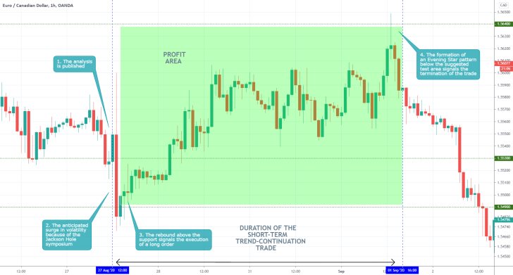 EURCAD 1H Price Chart