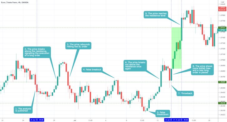 EURCHF 4H Price Chart