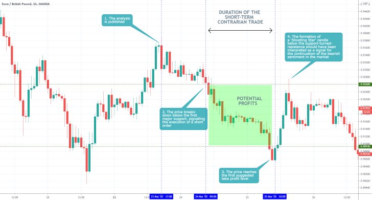 EURGBP 1H Price Chart