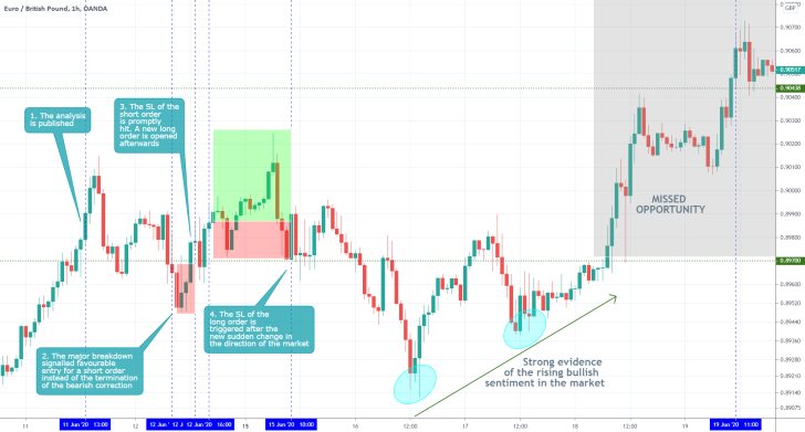 EURGBP 1H Price Chart