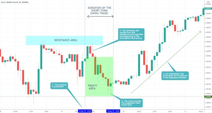 EURGBP 1H Price Chart