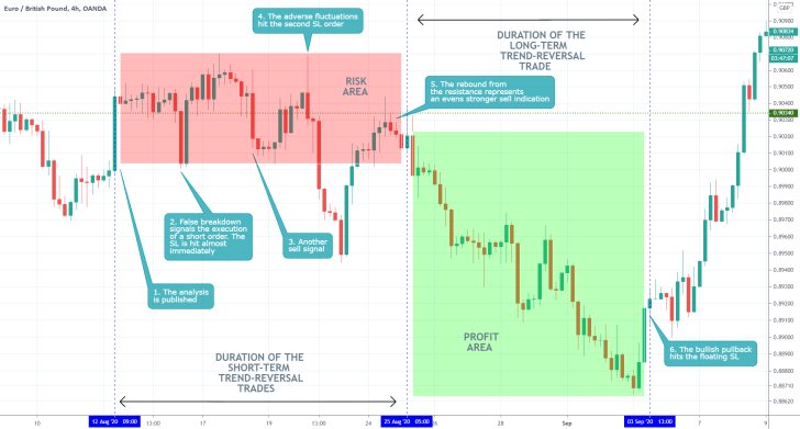 EURGBP 4H Price Chart