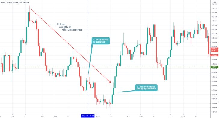 EURGBP 4H Price Chart