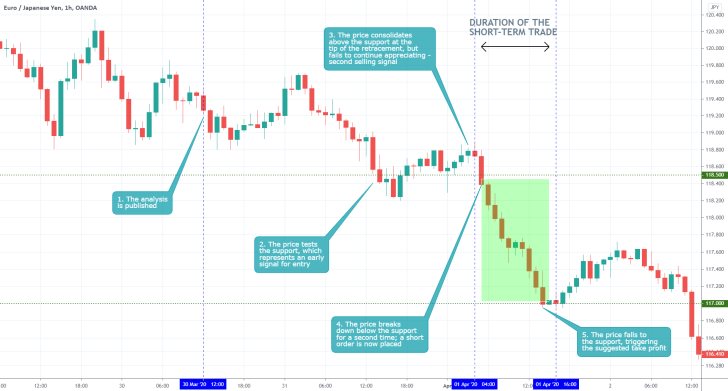 EURJPY 1H Price Chart