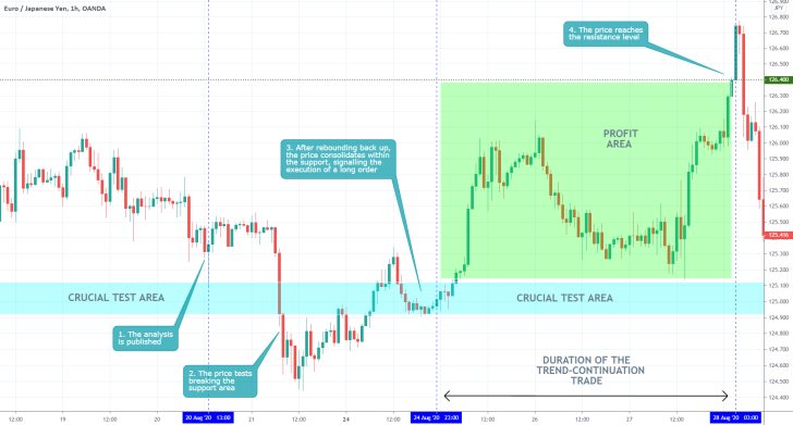 EURJPY 1H Price Chart