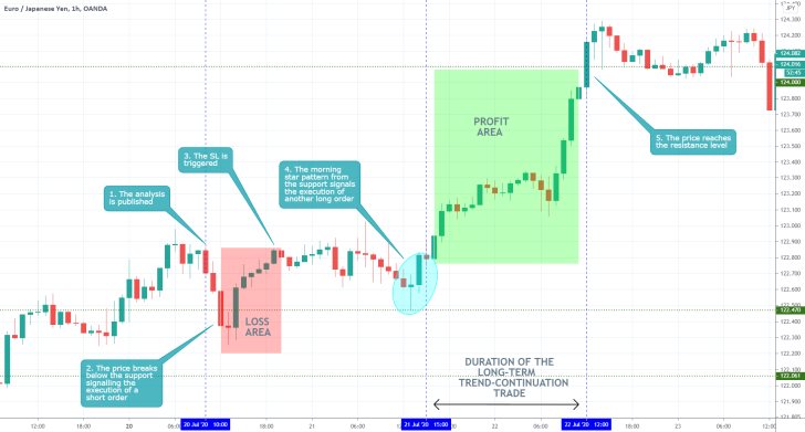 EURJPY 1H Price Chart