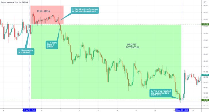 EURJPY 1H Price Chart