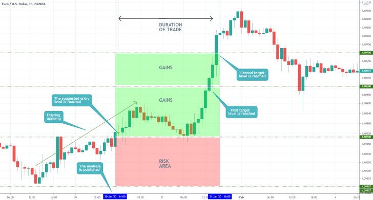 EURUSD 1H Price Chart