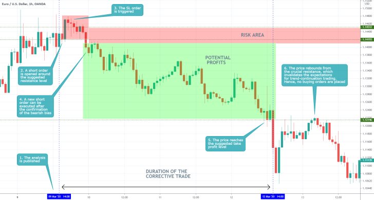 EURUSD 1H Price Chart