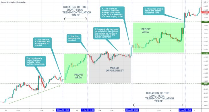 EURUSD 1H Price Chart