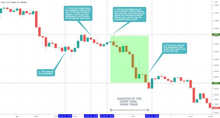 EURUSD 1H Price Chart