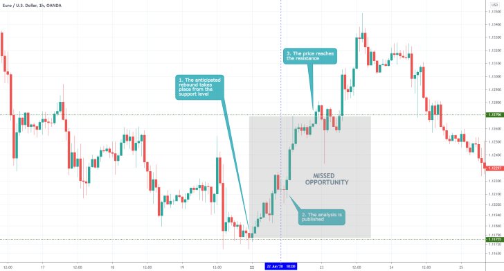 EURUSD 1H Price Chart