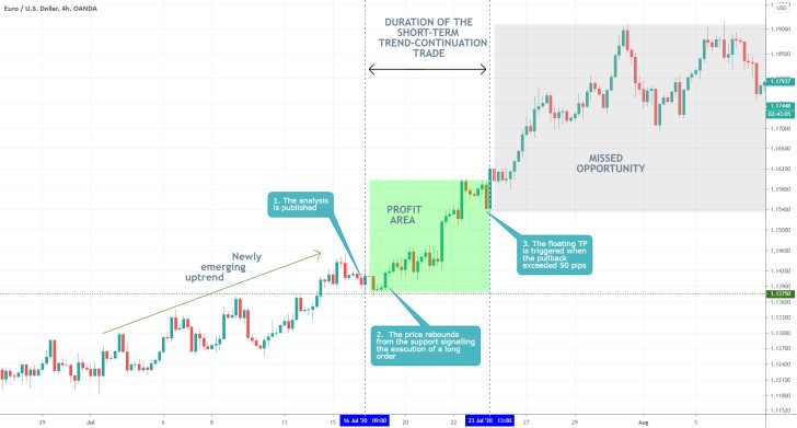 EURUSD 4H Price Chart