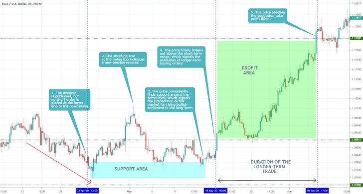 EURUSD 4H Price Chart