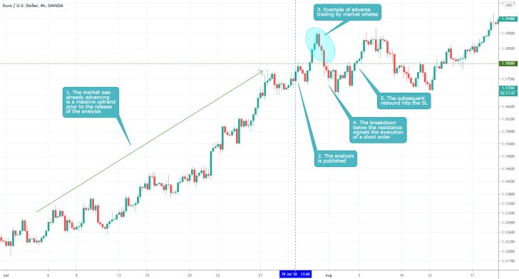 EURUSD 4H Price Chart