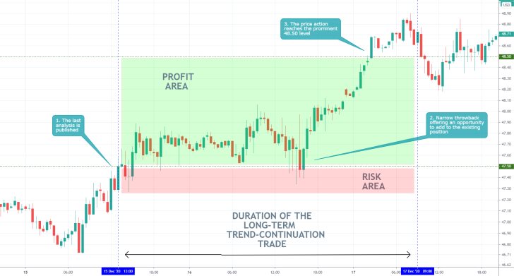 Crude Oil 30 Min Price Chart