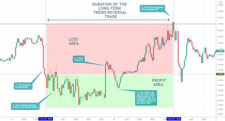 EURUSD 15 Min Price Chart