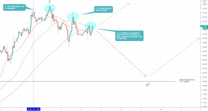 EURUSD 1H Price Chart