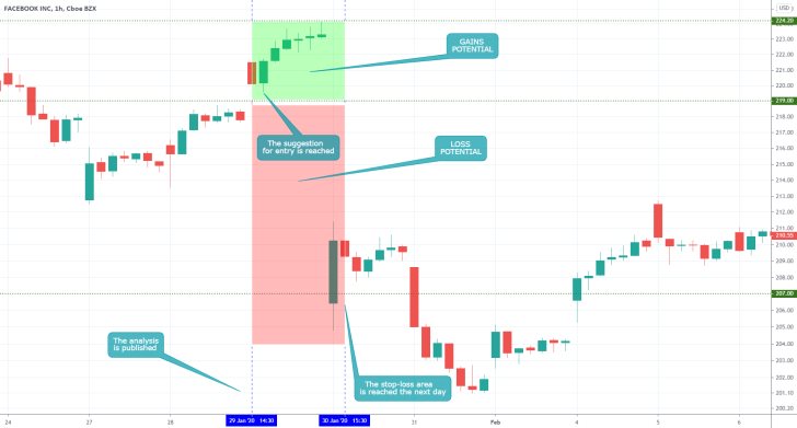 FB 1H Price Chart