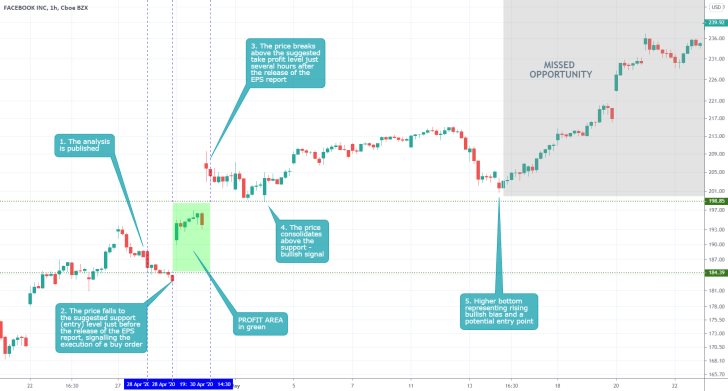 FB 1H Price Chart