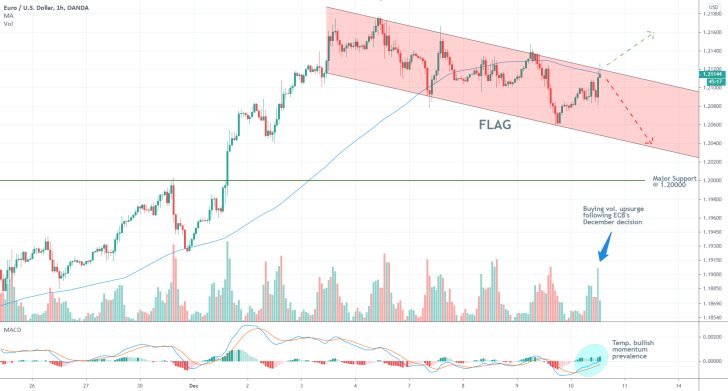 EURUSD 4H Price Chart