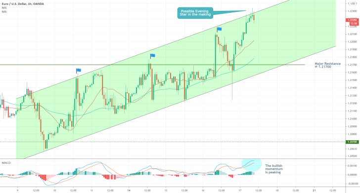 EURUSD 1H Price Chart