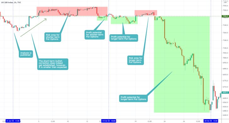 FTSE 100 1H Price Chart