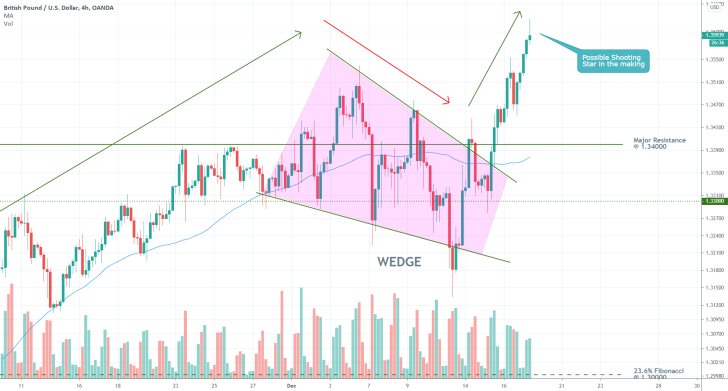 GBPUSD 4H Price Chart