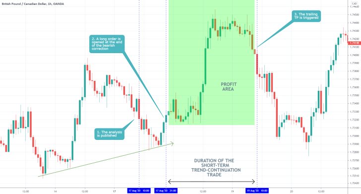 GBPCAD 1H Price Chart