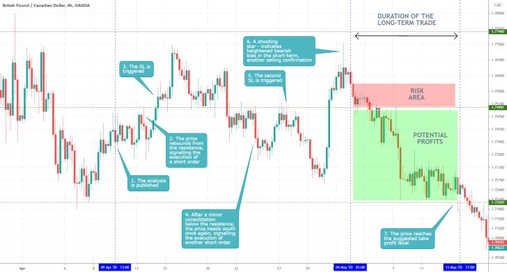 GBPCAD 4H Price Chart