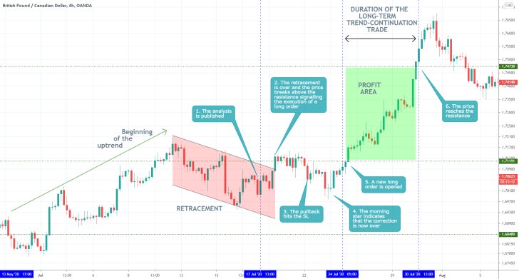 GBPCAD 4H Price Chart