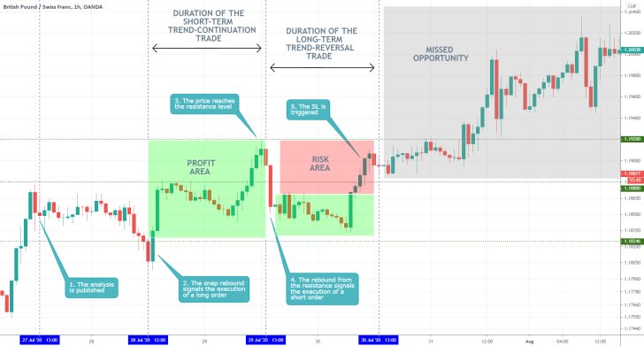 GBPCHF 1H Price Chart