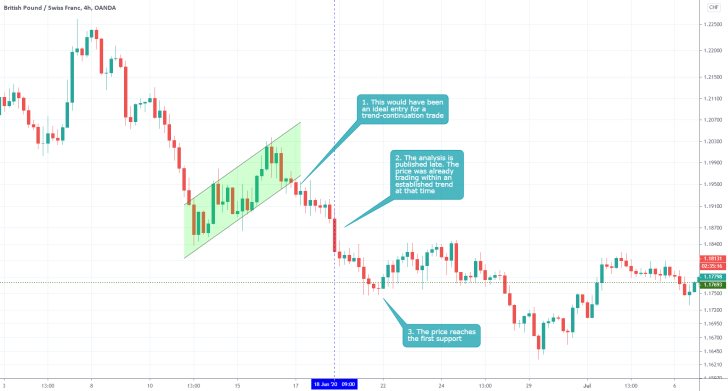 GBPCHF 4H Price Chart