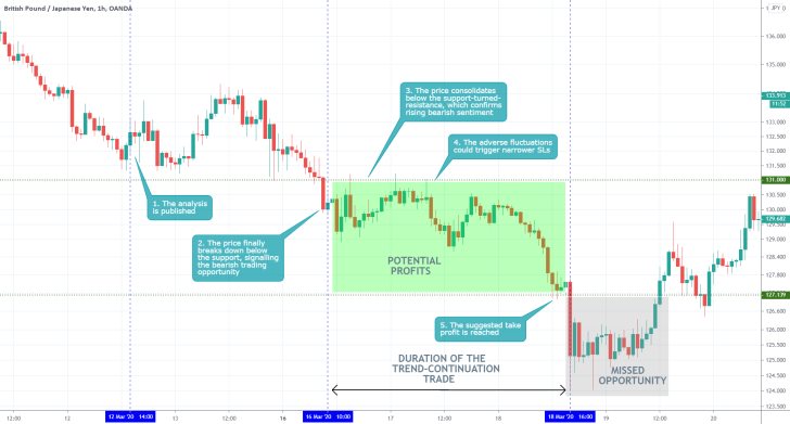 GBPJPY 1H Price Chart