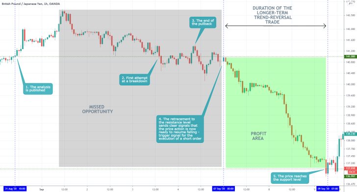 GBPJPY 1H Price Chart