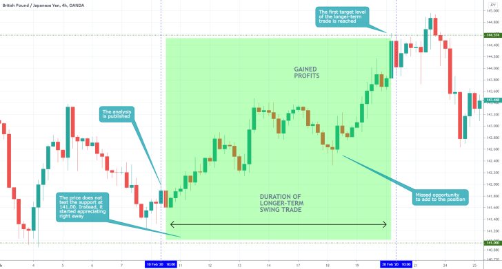 GBPJPY 4H Price Chart