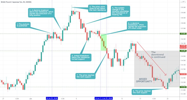 GBPJPY 4H Price Chart