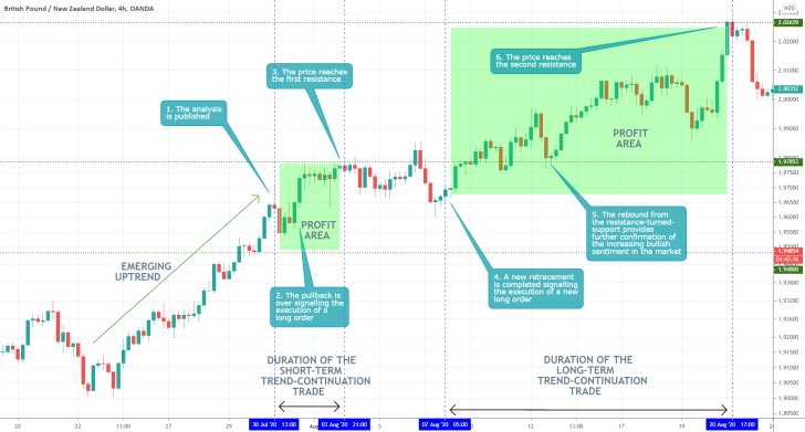 GBPNZD 4H Price Chart