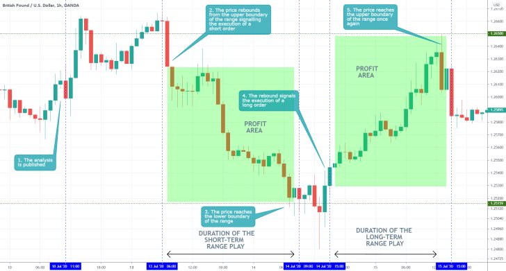 GBPUSD 1H Price Chart