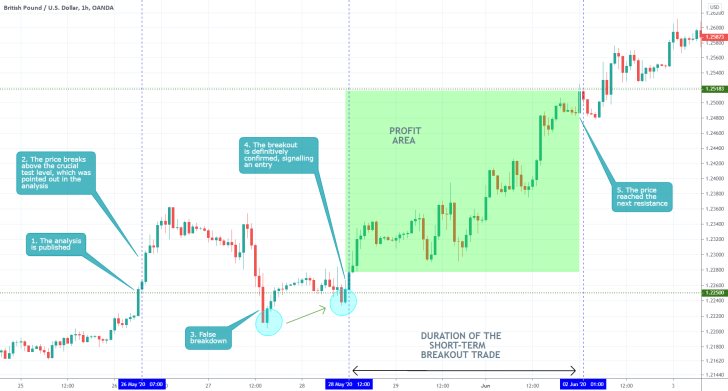 GBPUSD 1H Price Chart